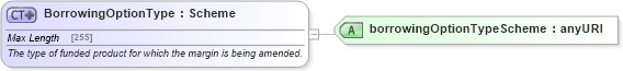 XSD Diagram of BorrowingOptionType in schema fpml-loan-4-5_xsd (Financial products Markup Language (FpML®))