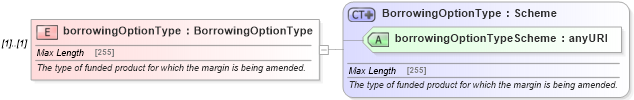 XSD Diagram of borrowingOptionType in schema fpml-loan-4-5_xsd (Financial products Markup Language (FpML®))