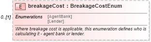 XSD Diagram of breakageCost in schema fpml-loan-4-5_xsd (Financial products Markup Language (FpML®))
