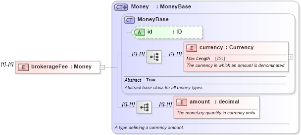 XSD Diagram of brokerageFee in schema fpml-eqd-4-5_xsd (Financial products Markup Language (FpML®))