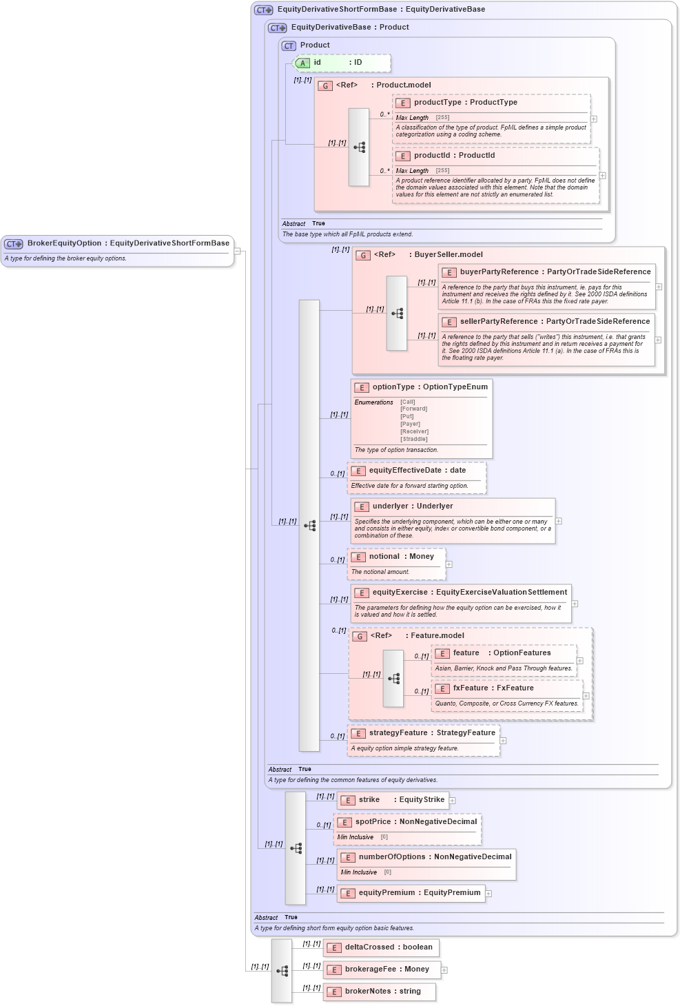 XSD Diagram of BrokerEquityOption in schema fpml-eqd-4-5_xsd (Financial products Markup Language (FpML®))
