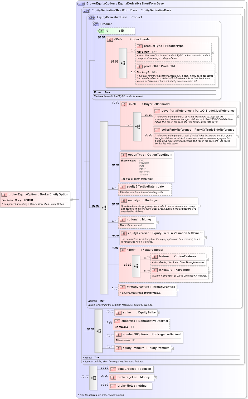XSD Diagram of brokerEquityOption in schema fpml-eqd-4-5_xsd (Financial products Markup Language (FpML®))