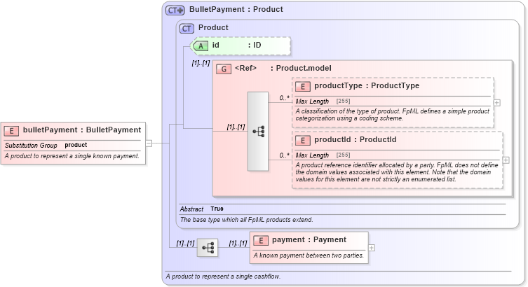XSD Diagram of bulletPayment in schema fpml-ird-4-5_xsd (Financial products Markup Language (FpML®))