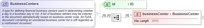 XSD Diagram of BusinessCenters in schema fpml-shared-4-5_xsd (Financial products Markup Language (FpML®))