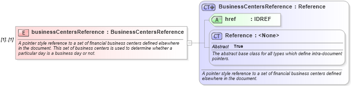 XSD Diagram of businessCentersReference in schema fpml-shared-4-5_xsd (Financial products Markup Language (FpML®))