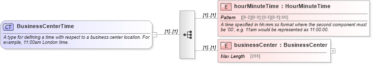 XSD Diagram of BusinessCenterTime in schema fpml-shared-4-5_xsd (Financial products Markup Language (FpML®))