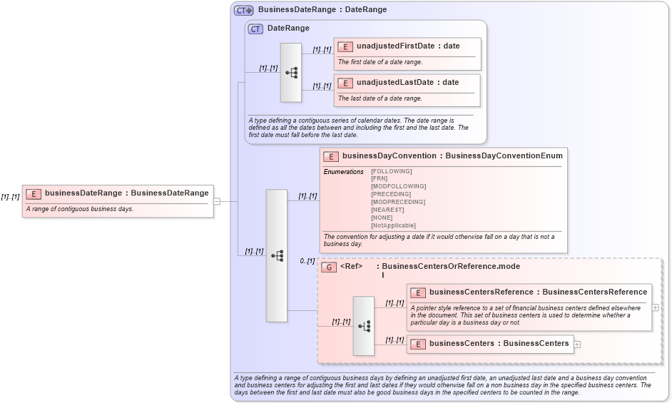 XSD Diagram of businessDateRange in schema fpml-ird-4-5_xsd (Financial products Markup Language (FpML®))