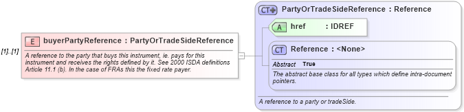 XSD Diagram of buyerPartyReference in schema fpml-shared-4-5_xsd (Financial products Markup Language (FpML®))