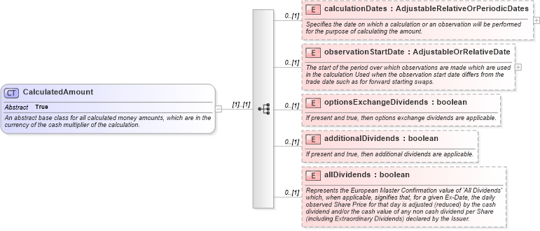 XSD Diagram of CalculatedAmount in schema fpml-eq-shared-4-5_xsd (Financial products Markup Language (FpML®))