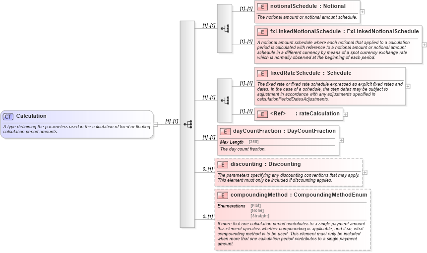 XSD Diagram of Calculation in schema fpml-ird-4-5_xsd (Financial products Markup Language (FpML®))