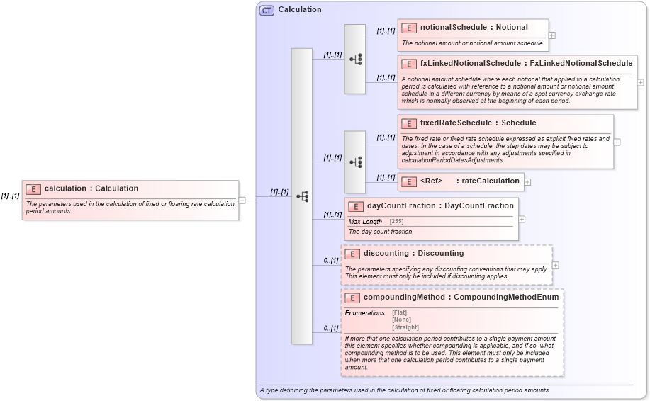 XSD Diagram of calculation in schema fpml-ird-4-5_xsd (Financial products Markup Language (FpML®))