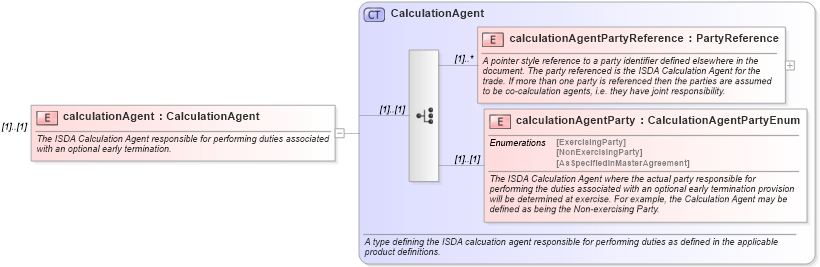 XSD Diagram of calculationAgent in schema fpml-ird-4-5_xsd (Financial products Markup Language (FpML®))