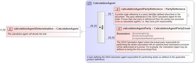 XSD Diagram of calculationAgentDetermination in schema fpml-ird-4-5_xsd (Financial products Markup Language (FpML®))