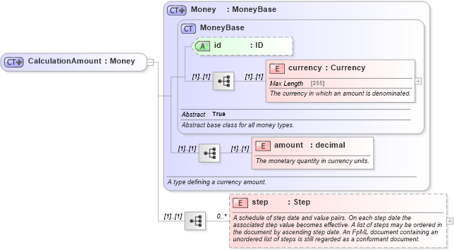 XSD Diagram of CalculationAmount in schema fpml-cd-4-5_xsd (Financial products Markup Language (FpML®))