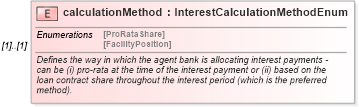 XSD Diagram of calculationMethod in schema fpml-loan-4-5_xsd (Financial products Markup Language (FpML®))