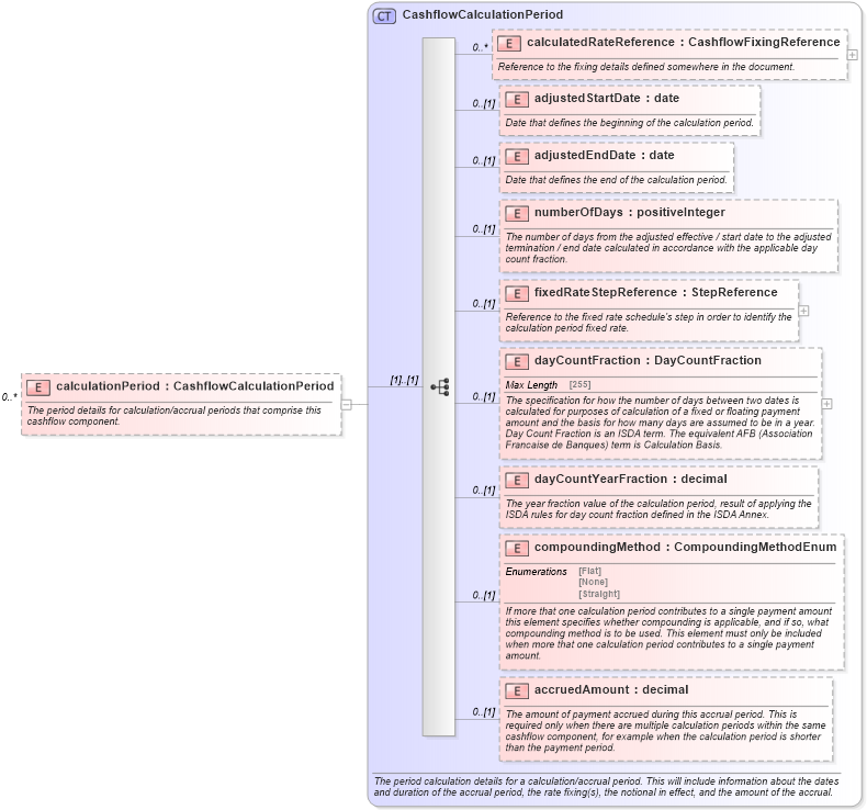 XSD Diagram of calculationPeriod in schema fpml-reconciliation-4-5_xsd (Financial products Markup Language (FpML®))