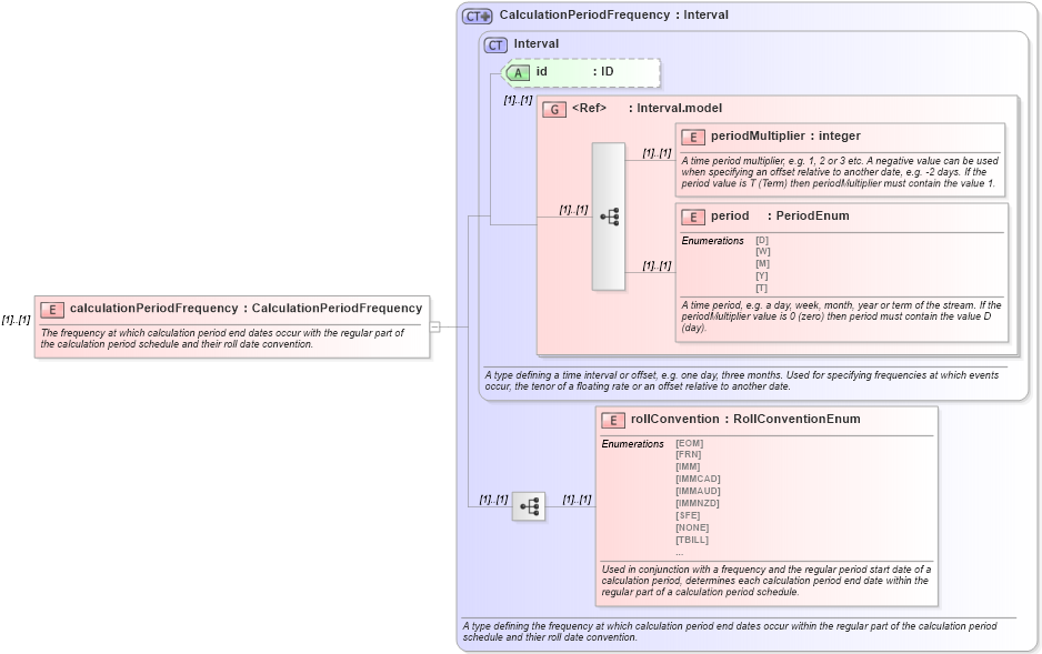 XSD Diagram of calculationPeriodFrequency in schema fpml-ird-4-5_xsd (Financial products Markup Language (FpML®))