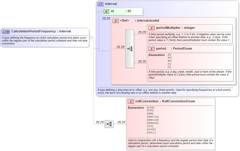 XSD Diagram of CalculationPeriodFrequency in schema fpml-shared-4-5_xsd (Financial products Markup Language (FpML®))