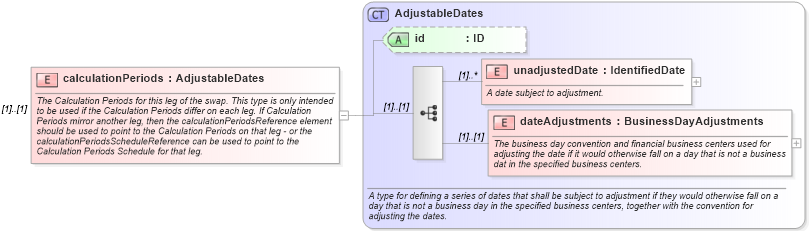 XSD Diagram of calculationPeriods in schema fpml-com-4-5_xsd (Financial products Markup Language (FpML®))