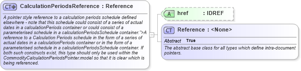XSD Diagram of CalculationPeriodsReference in schema fpml-com-4-5_xsd (Financial products Markup Language (FpML®))