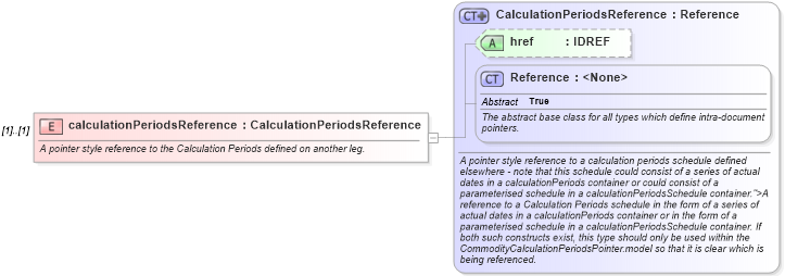 XSD Diagram of calculationPeriodsReference in schema fpml-com-4-5_xsd (Financial products Markup Language (FpML®))