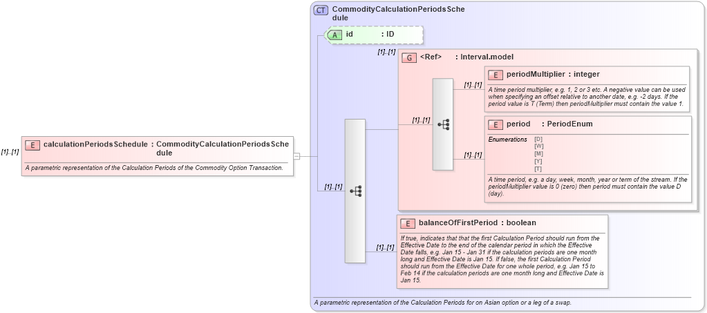 XSD Diagram of calculationPeriodsSchedule in schema fpml-com-4-5_xsd (Financial products Markup Language (FpML®))