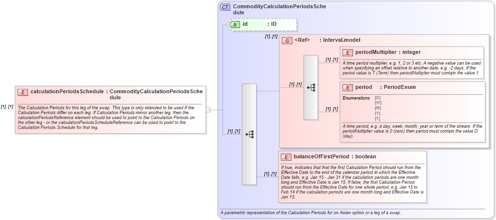 XSD Diagram of calculationPeriodsSchedule in schema fpml-com-4-5_xsd (Financial products Markup Language (FpML®))