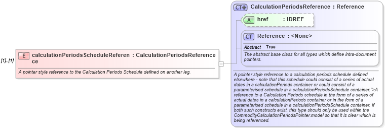 XSD Diagram of calculationPeriodsScheduleReference in schema fpml-com-4-5_xsd (Financial products Markup Language (FpML®))