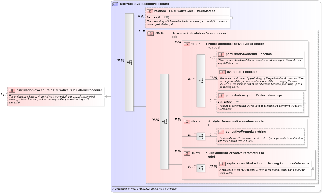 XSD Diagram of calculationProcedure in schema fpml-riskdef-4-5_xsd (Financial products Markup Language (FpML®))