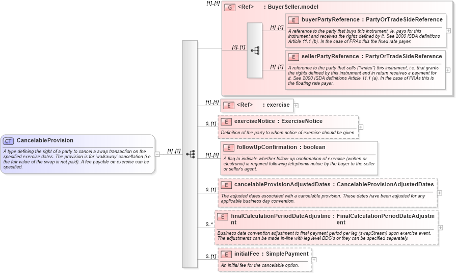 XSD Diagram of CancelableProvision in schema fpml-ird-4-5_xsd (Financial products Markup Language (FpML®))