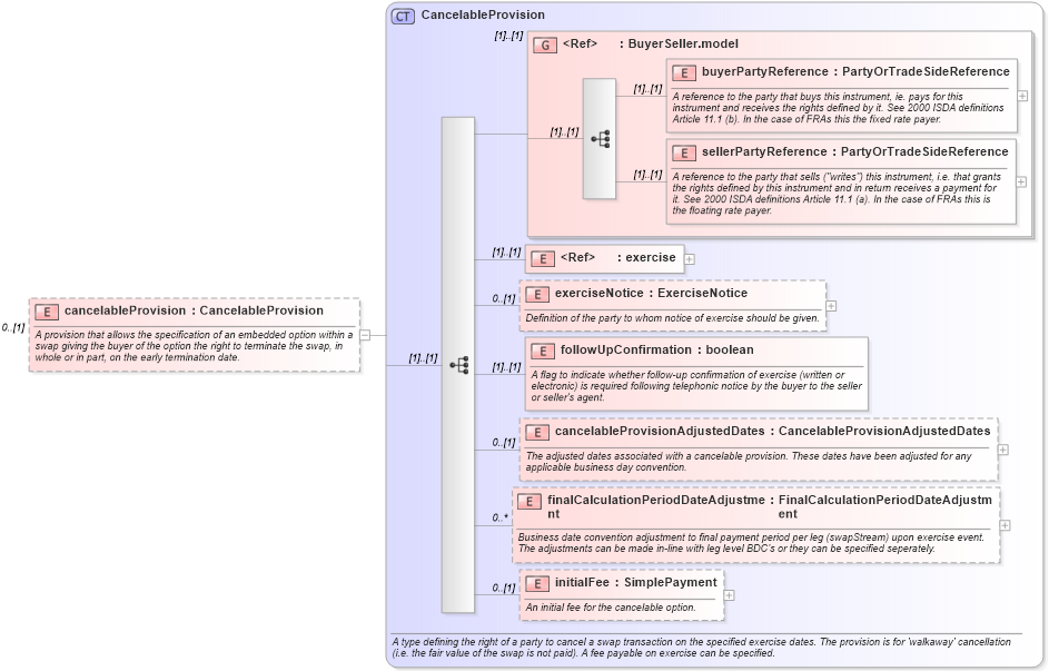 XSD Diagram of cancelableProvision in schema fpml-ird-4-5_xsd (Financial products Markup Language (FpML®))