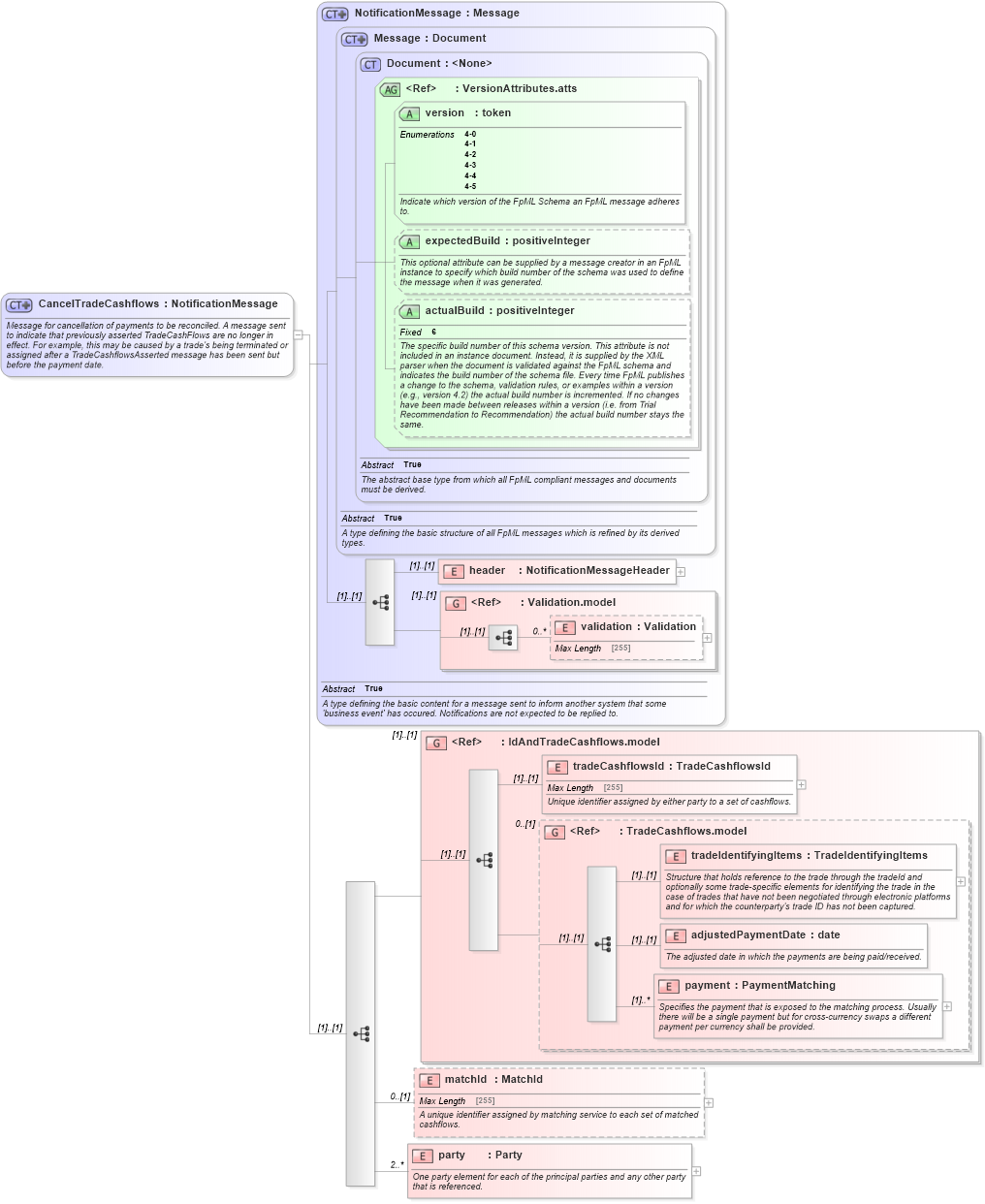 XSD Diagram of CancelTradeCashflows in schema fpml-reconciliation-4-5_xsd (Financial products Markup Language (FpML®))