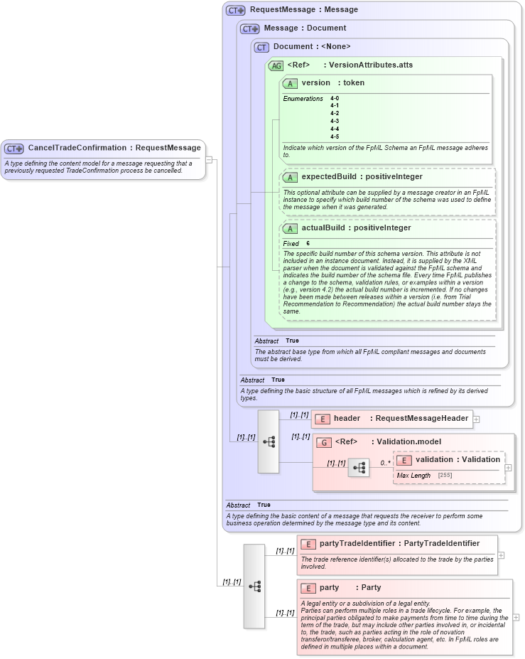 XSD Diagram of CancelTradeConfirmation in schema fpml-confirmation-4-5_xsd (Financial products Markup Language (FpML®))