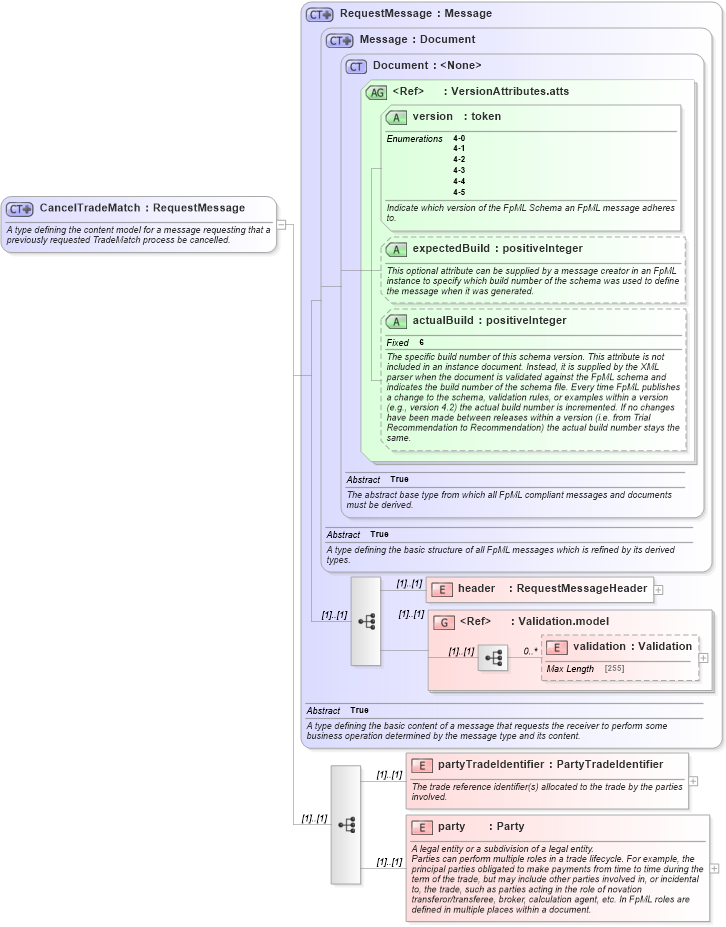 XSD Diagram of CancelTradeMatch in schema fpml-tradeexec-4-5_xsd (Financial products Markup Language (FpML®))