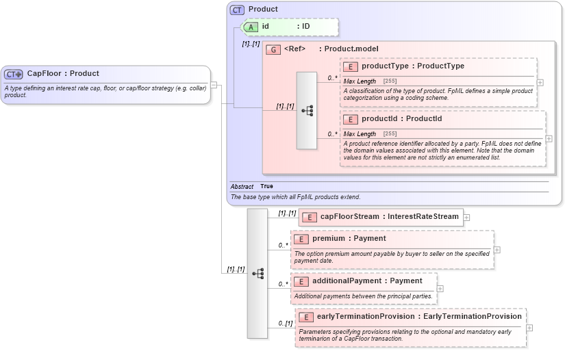 XSD Diagram of CapFloor in schema fpml-ird-4-5_xsd (Financial products Markup Language (FpML®))
