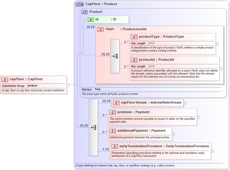 XSD Diagram of capFloor in schema fpml-ird-4-5_xsd (Financial products Markup Language (FpML®))
