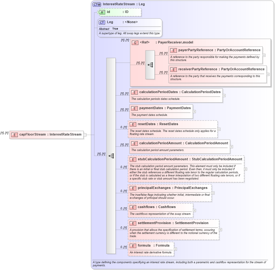 XSD Diagram of capFloorStream in schema fpml-ird-4-5_xsd (Financial products Markup Language (FpML®))