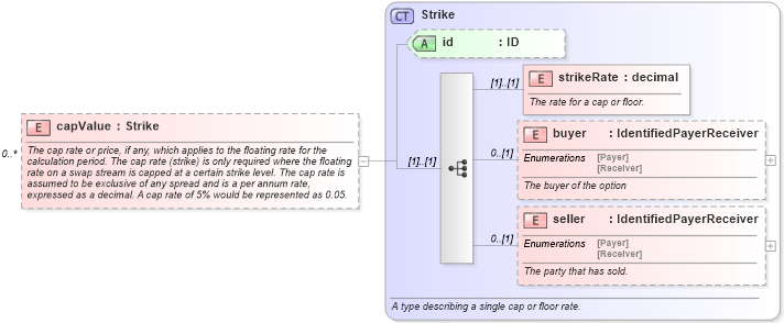 XSD Diagram of capValue in schema fpml-reconciliation-4-5_xsd (Financial products Markup Language (FpML®))