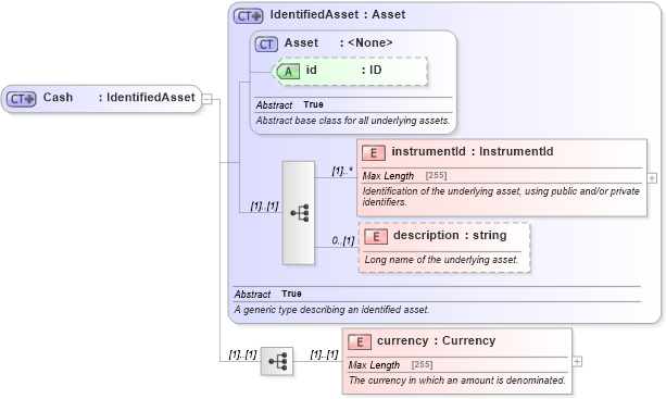 XSD Diagram of Cash in schema fpml-asset-4-5_xsd (Financial products Markup Language (FpML®))