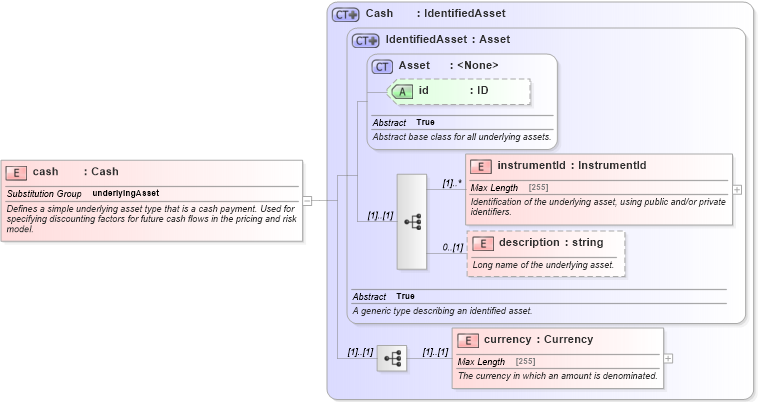 XSD Diagram of cash in schema fpml-asset-4-5_xsd (Financial products Markup Language (FpML®))