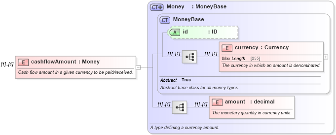 XSD Diagram of cashflowAmount in schema fpml-reconciliation-4-5_xsd (Financial products Markup Language (FpML®))