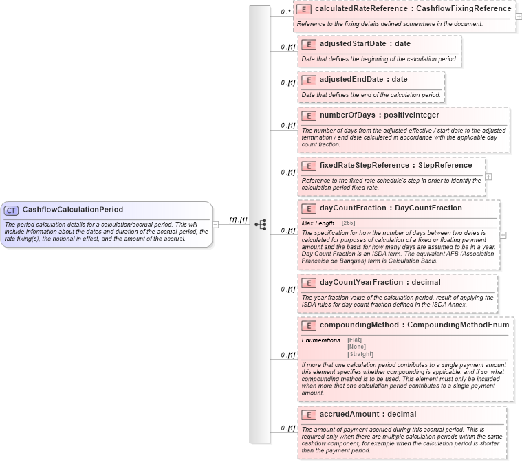 XSD Diagram of CashflowCalculationPeriod in schema fpml-reconciliation-4-5_xsd (Financial products Markup Language (FpML®))