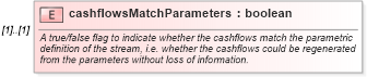 XSD Diagram of cashflowsMatchParameters in schema fpml-ird-4-5_xsd (Financial products Markup Language (FpML®))