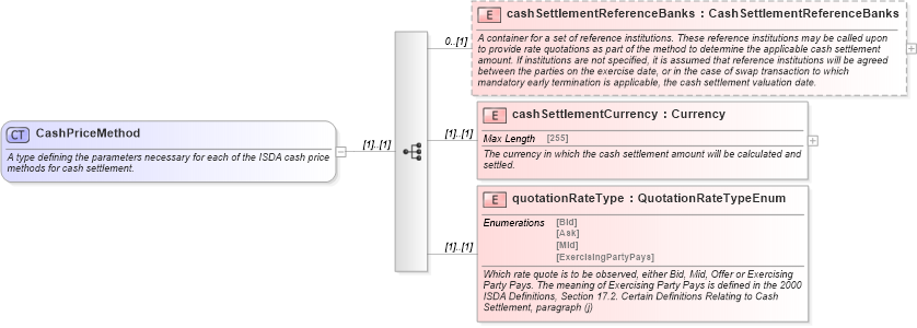 XSD Diagram of CashPriceMethod in schema fpml-ird-4-5_xsd (Financial products Markup Language (FpML®))