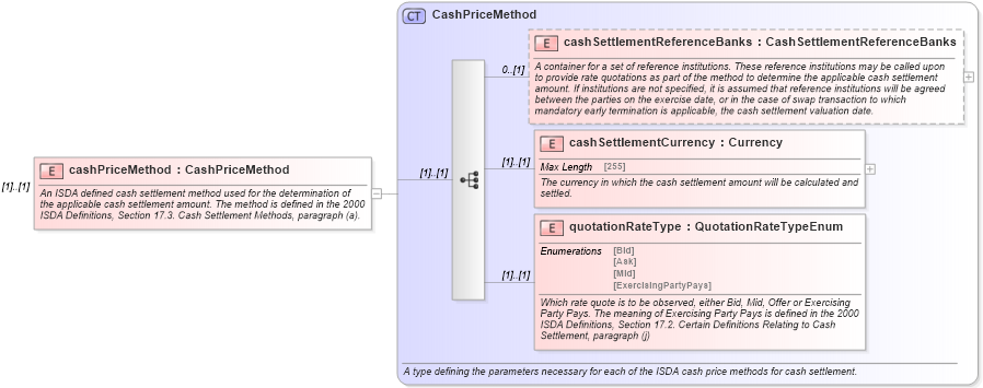 XSD Diagram of cashPriceMethod in schema fpml-ird-4-5_xsd (Financial products Markup Language (FpML®))