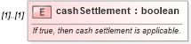XSD Diagram of cashSettlement in schema fpml-eq-shared-4-5_xsd (Financial products Markup Language (FpML®))