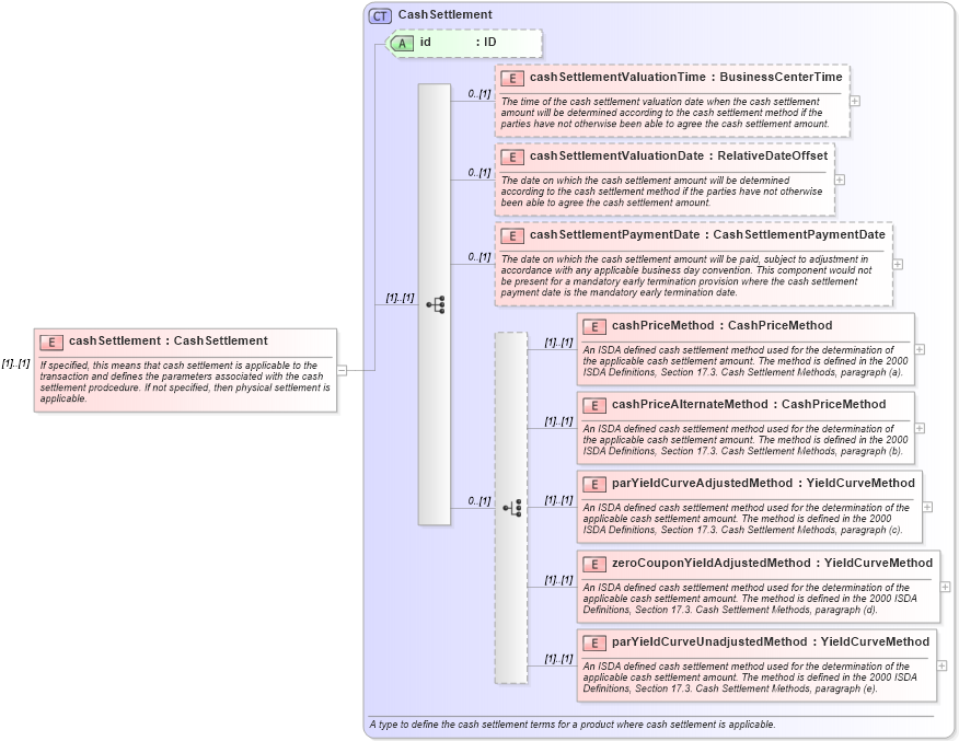 XSD Diagram of cashSettlement in schema fpml-ird-4-5_xsd (Financial products Markup Language (FpML®))
