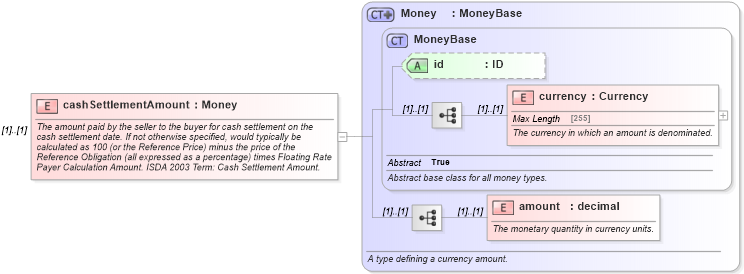 XSD Diagram of cashSettlementAmount in schema fpml-cd-4-5_xsd (Financial products Markup Language (FpML®))