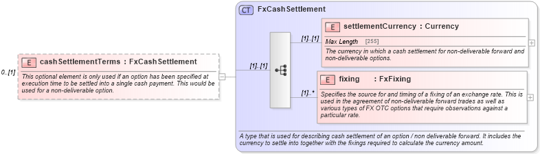 XSD Diagram of cashSettlementTerms in schema fpml-fx-4-5_xsd (Financial products Markup Language (FpML®))