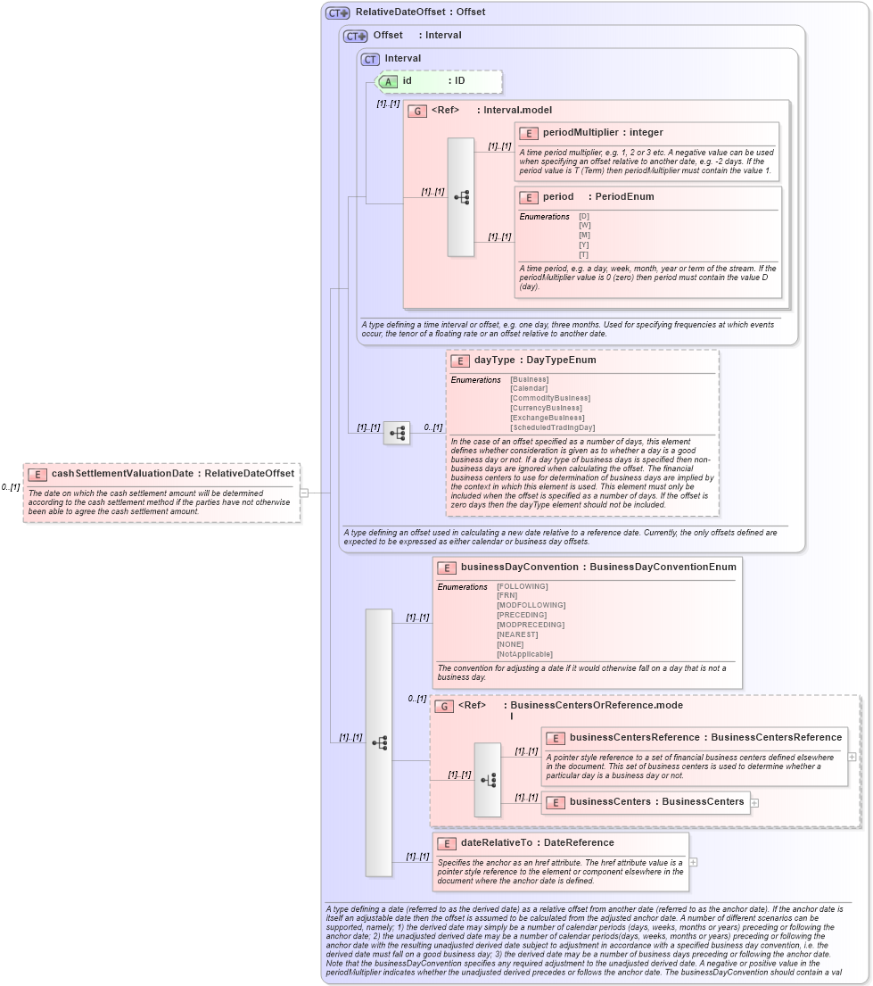 XSD Diagram of cashSettlementValuationDate in schema fpml-ird-4-5_xsd (Financial products Markup Language (FpML®))